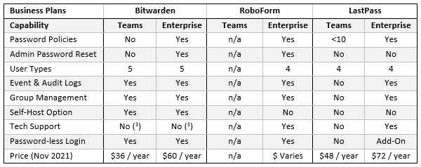 How does Bitwarden compare to RoboForm and LastPass for Business Users
