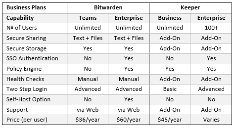 Netsec.news Bitwarden versus Keeper Business Plans