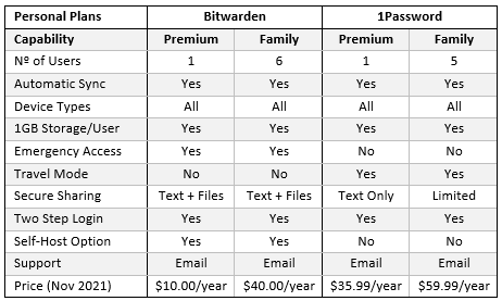 Netsec.news Bitwarden versus 1Password Personal Plans