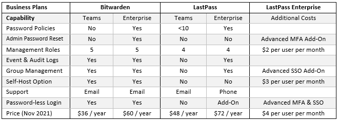 Netsec.news Bitwarden versus LastPass Business PLans