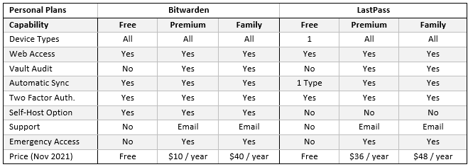 Netsec.news Bitwarden versus LastPass Personal Plans