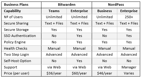 Netsec.news Bitwarden versus NordPass Business Plans