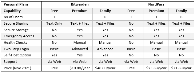 Netsec.news Bitwarden versus NordPass Personal Plans