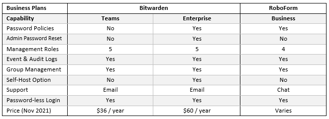 Netsec.news Bitwarden versus RoboForm Business Plans