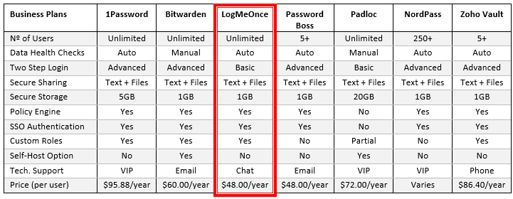 LogMeOnce Password Manager Comparison of Business Plans