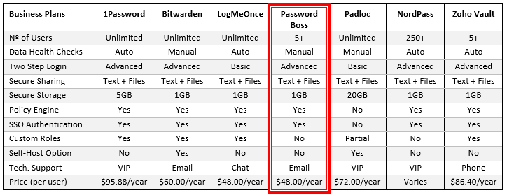 Comparison of Password Manager Business Plans