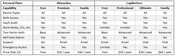 Bitwarden versus LogMeOnce Comparison of Personal Plans