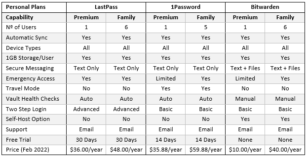 LastPass versus 1Password Comparison of Personal Plans