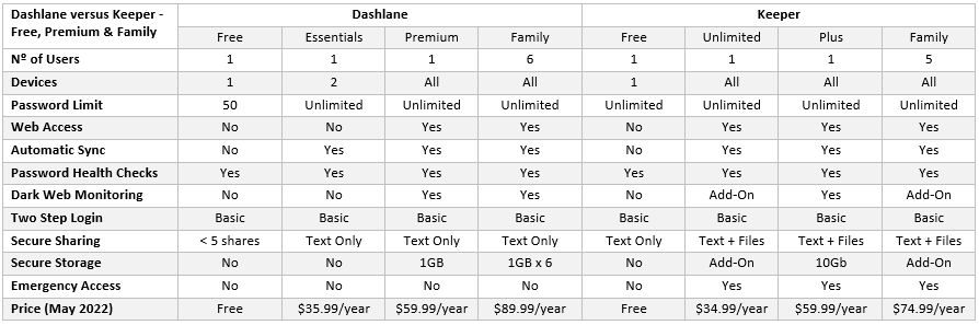 Dashlane versus Keeper Free Premium and Family Plan