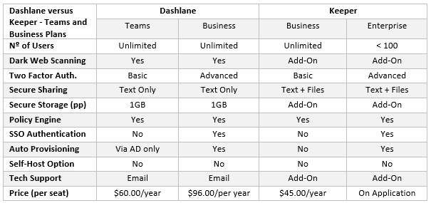 Comparison of teams and business plans