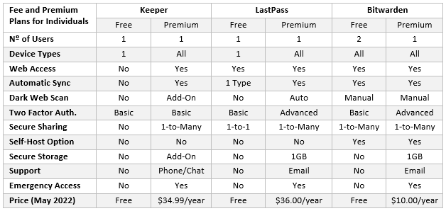 LastPass versus Keeper Comparison of Free and Premium Plans