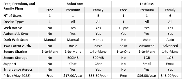 RoboForm versus LastPass comparison