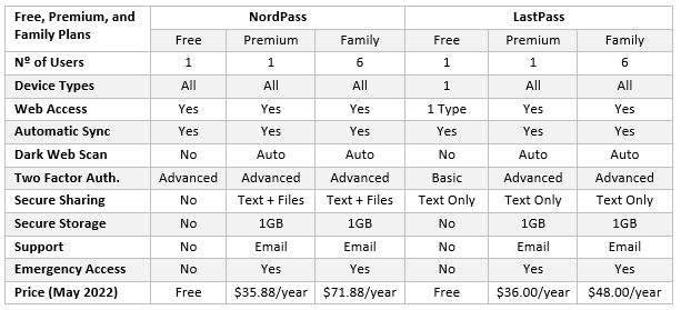 NordPass versus LastPass Free premium and Family
