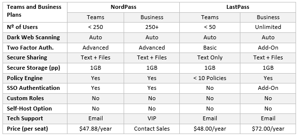 LastPass versus NordPass Teams and Business Plans