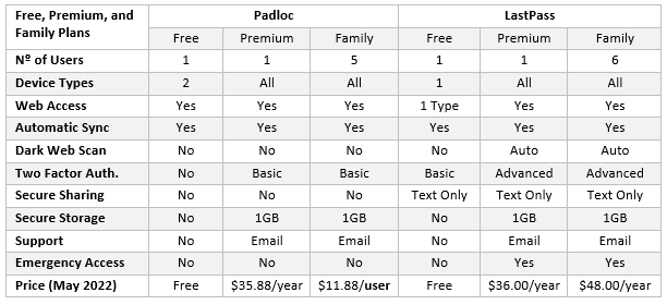 Padloc versus LastPass Comparison 1