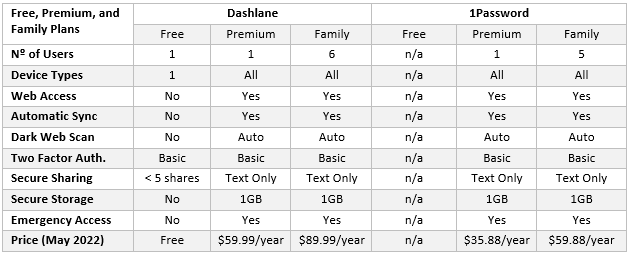 Dashlane versus 1Password Free premium and Family Plans