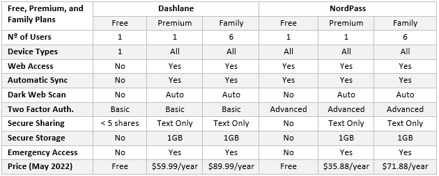 Dashlane versus NordPass free Premium and Family Plans