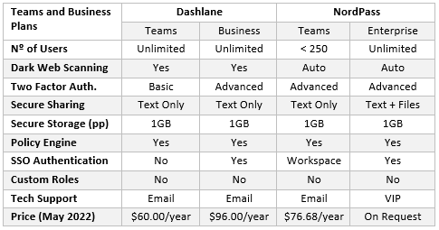 Comparison of Teams and Business Plans
