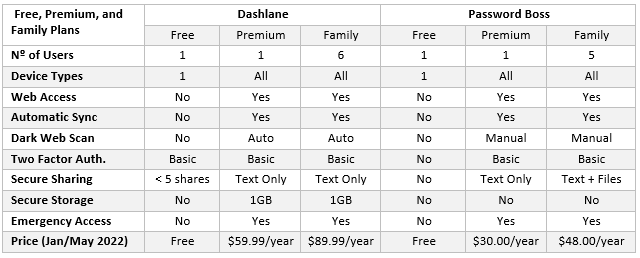 Comparison of Free Premium and Family Plans