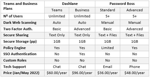 Dashlane versus Password Boss for Business
