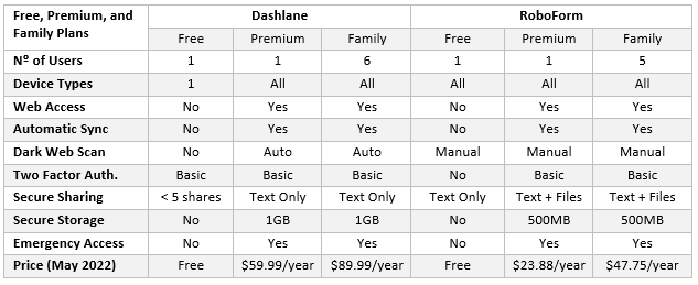 Dashlane versus RoboForm Free Premium and Family Plans