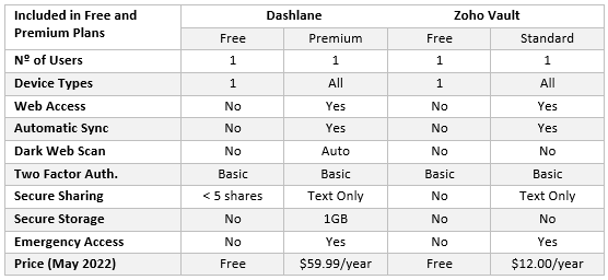 Comparison of Free and Premium Plans