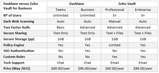 Dashlane versus Zoho Vault for Business