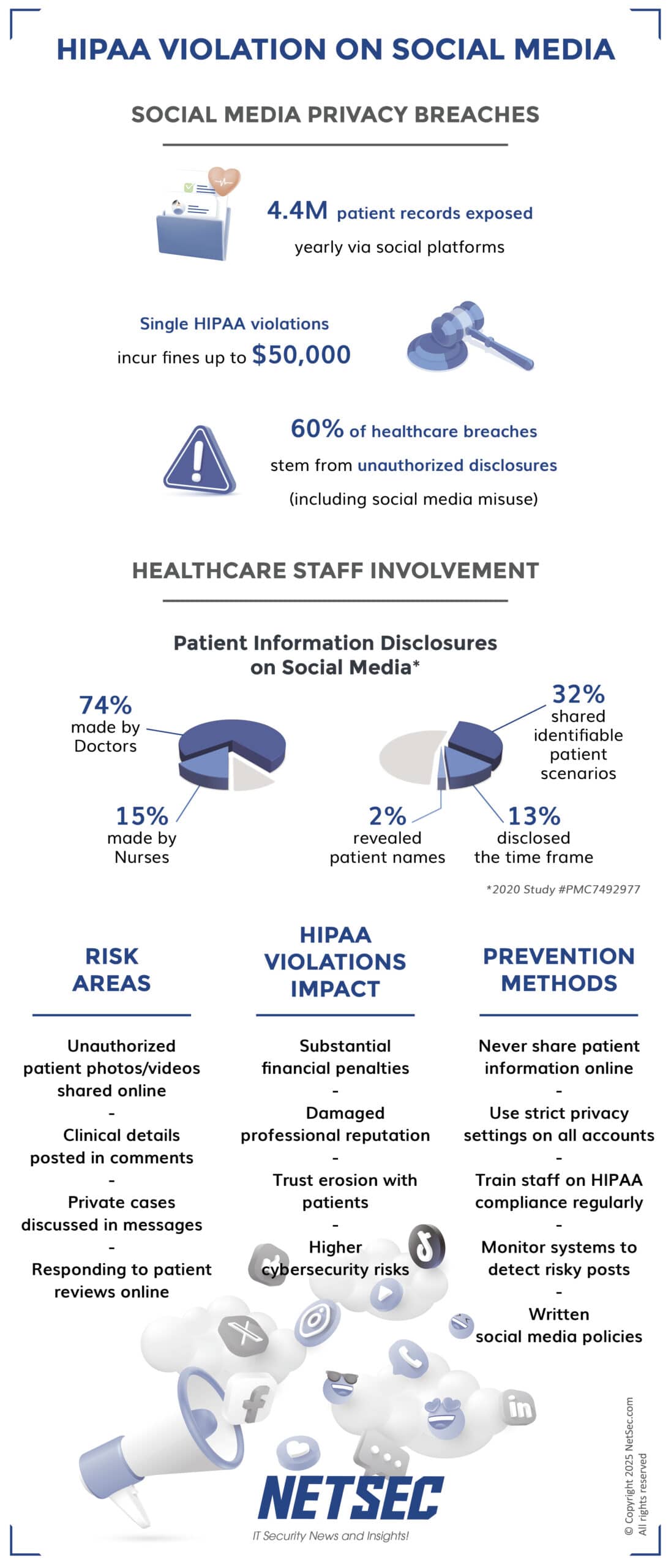 HIPAA Violations on Social Media - 2025 Statistics 